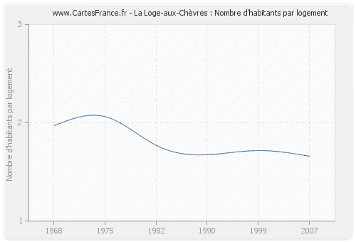 La Loge-aux-Chèvres : Nombre d'habitants par logement